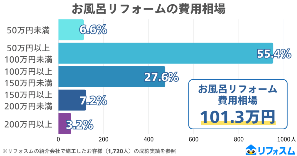 お風呂リフォームの費用相場は101.3万円