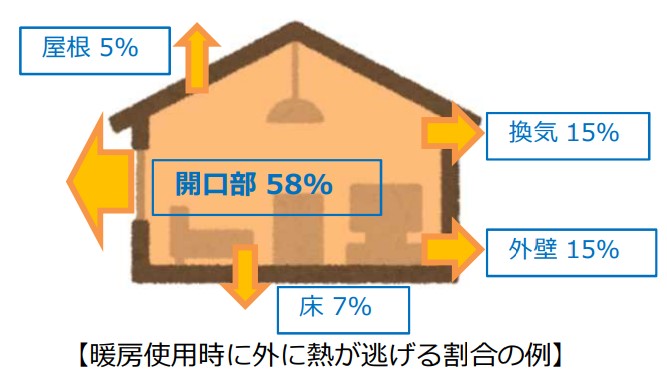 暖房使用時に外に熱が逃げる割合の例