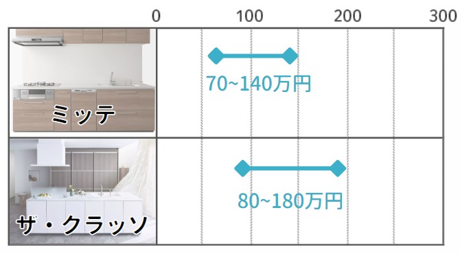 ミッテとザ・クラッソの価格帯