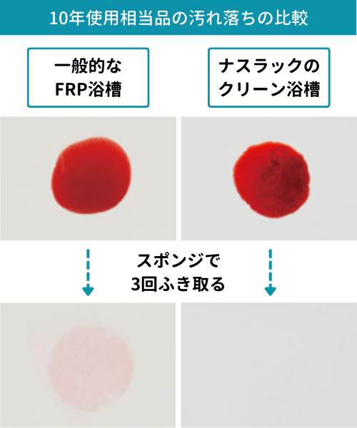 ナスラックのユニットバスの汚れの落ちやすさ