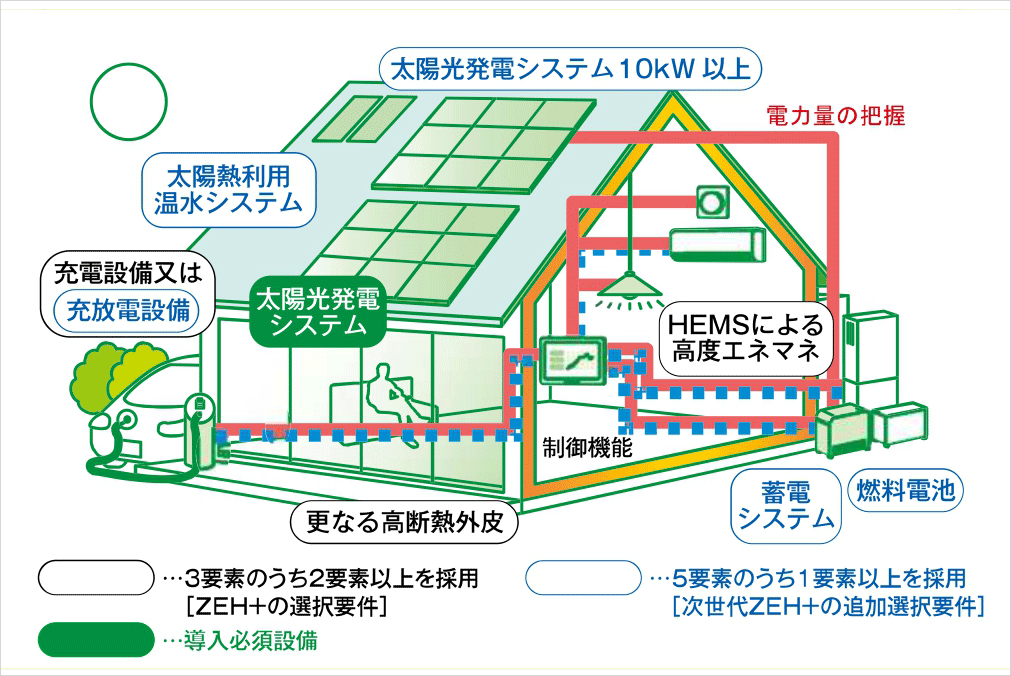 ZEH支援事業とは?補助金の条件・金額・申請方法をやさしく解説 | リフォスム