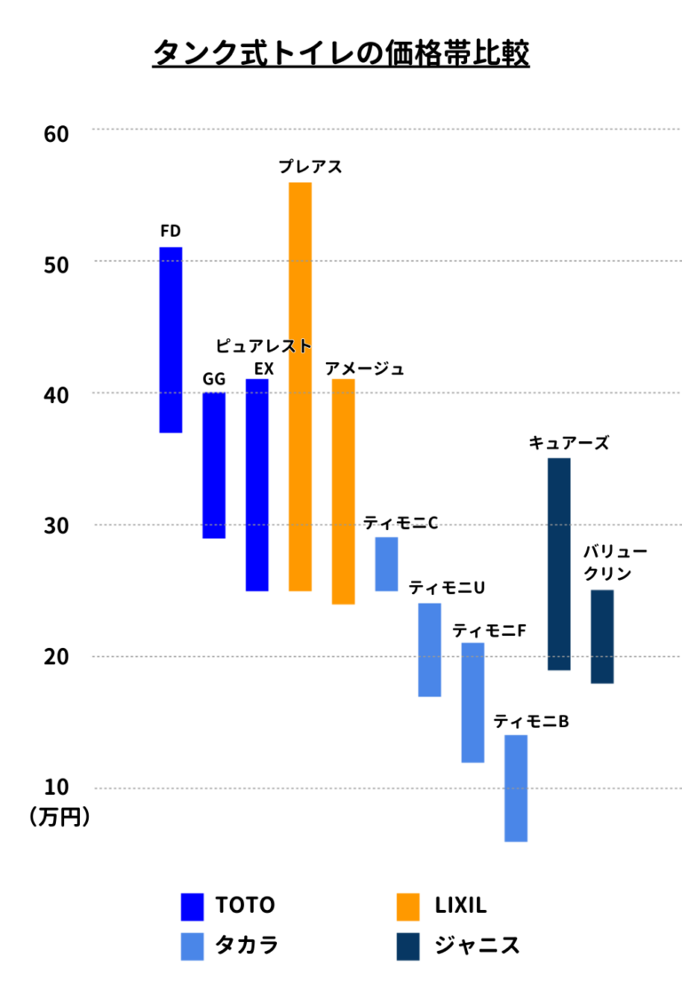5大メーカーのタンク式トイレの価格帯