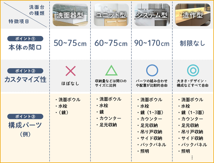洗面台の種類と特徴の比較表