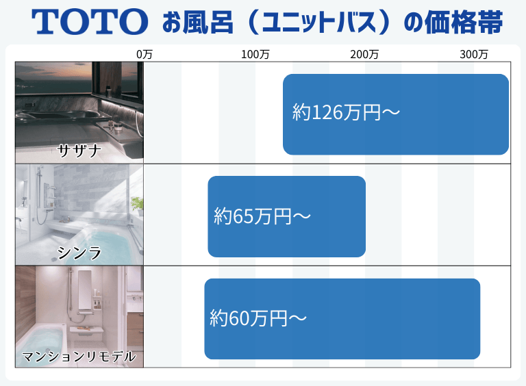 TOTOお風呂_価格帯