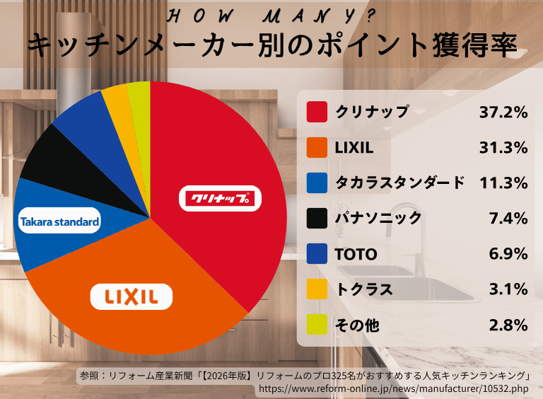 2026年 キッチンメーカー別のポイント獲得率