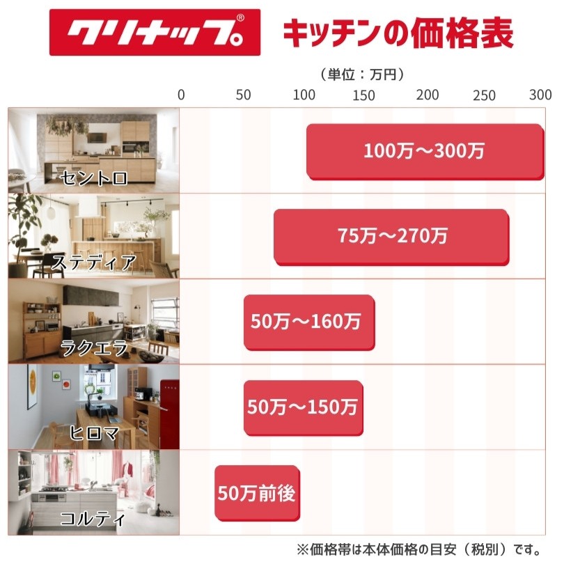 クリナップキッチンの価格表