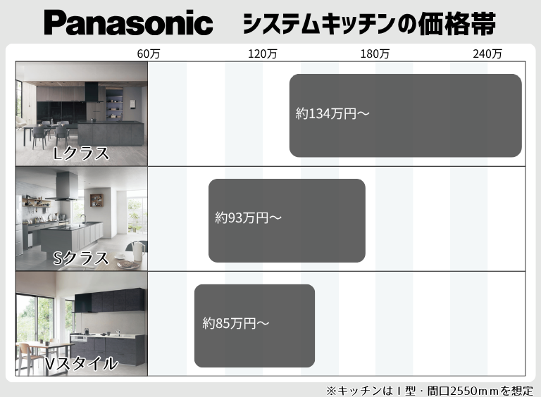 パナソニックキッチン 価格帯