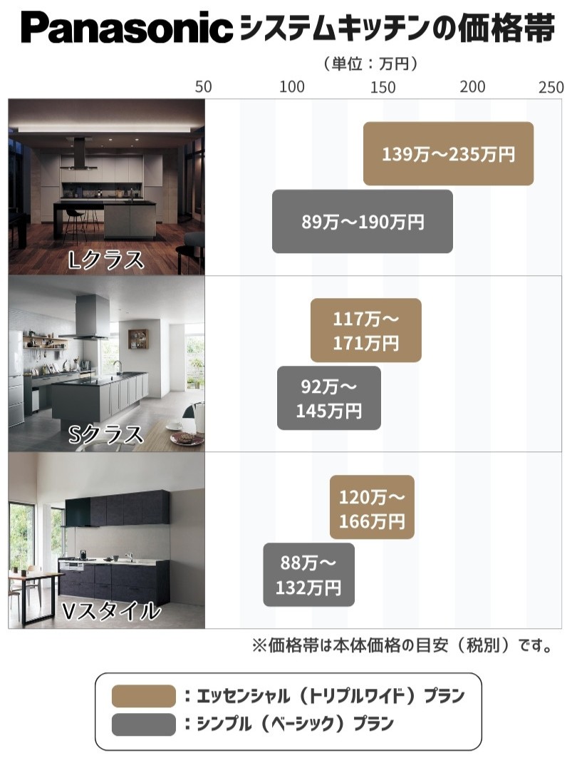 パナソニックキッチン価格帯