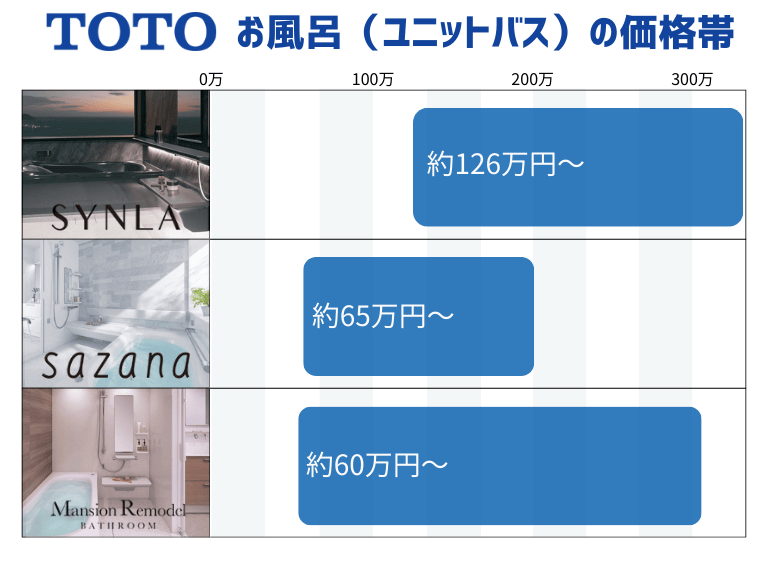 TOTOお風呂（ユニットバス）_価格帯