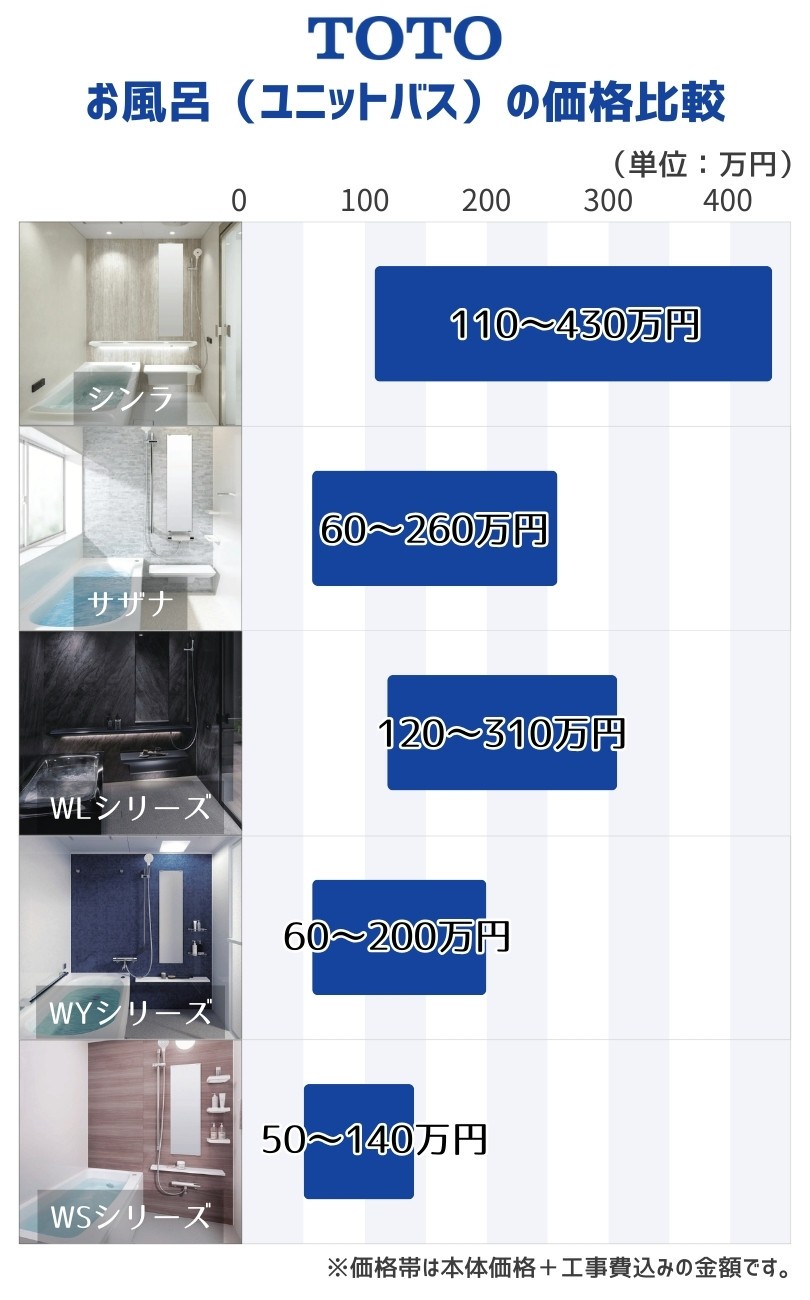 TOTOお風呂(ユニットバス)価格比較