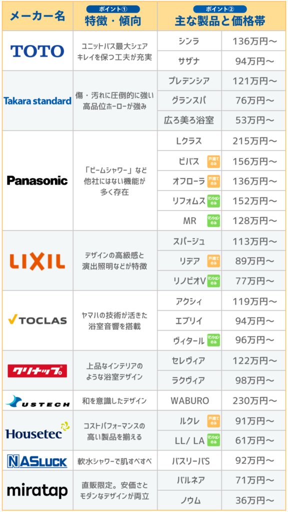 ユニットバスメーカー名と特徴・主力製品の一覧表