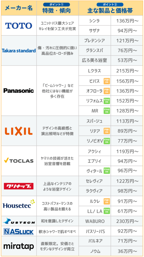ユニットバスメーカー名と特徴・主力製品の一覧表(2025年度版)