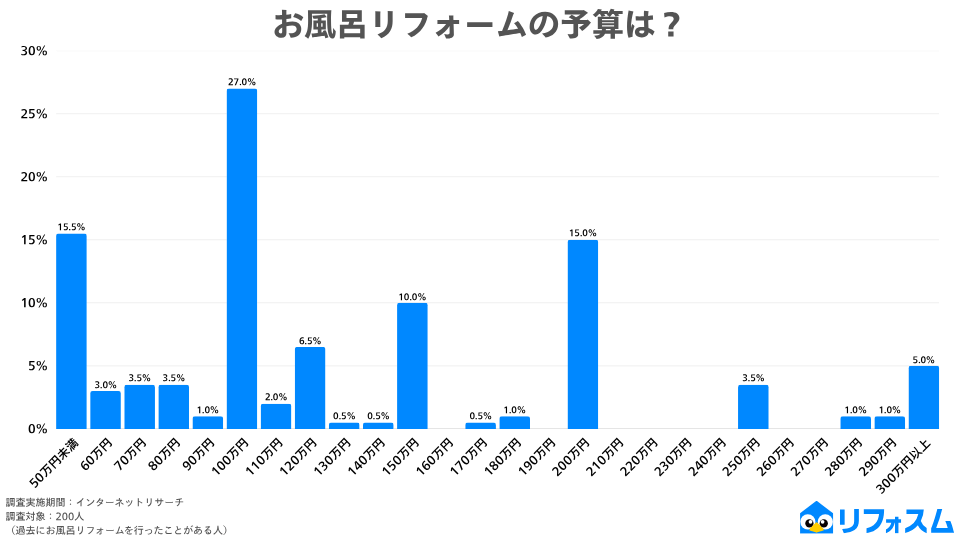 お風呂リフォームの予算（アンケート結果）