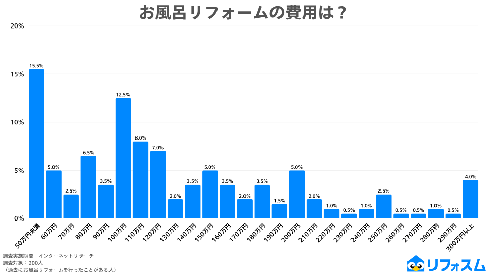 お風呂リフォームの費用（アンケート結果）