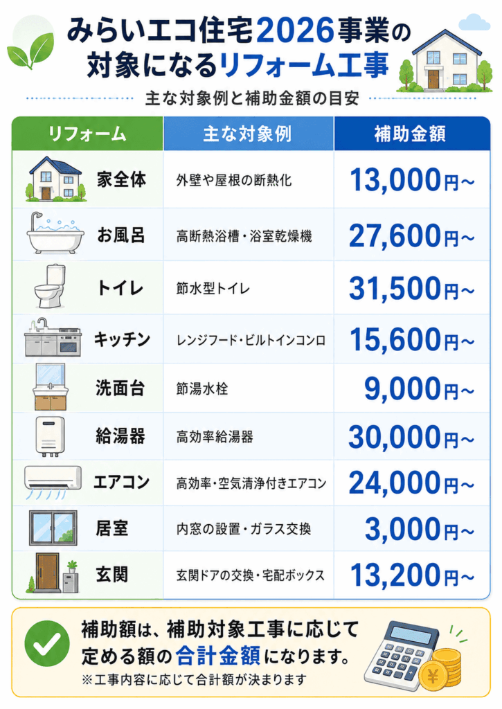 みらいエコ住宅2026事業の対象になるリフォーム工事と補助金額
