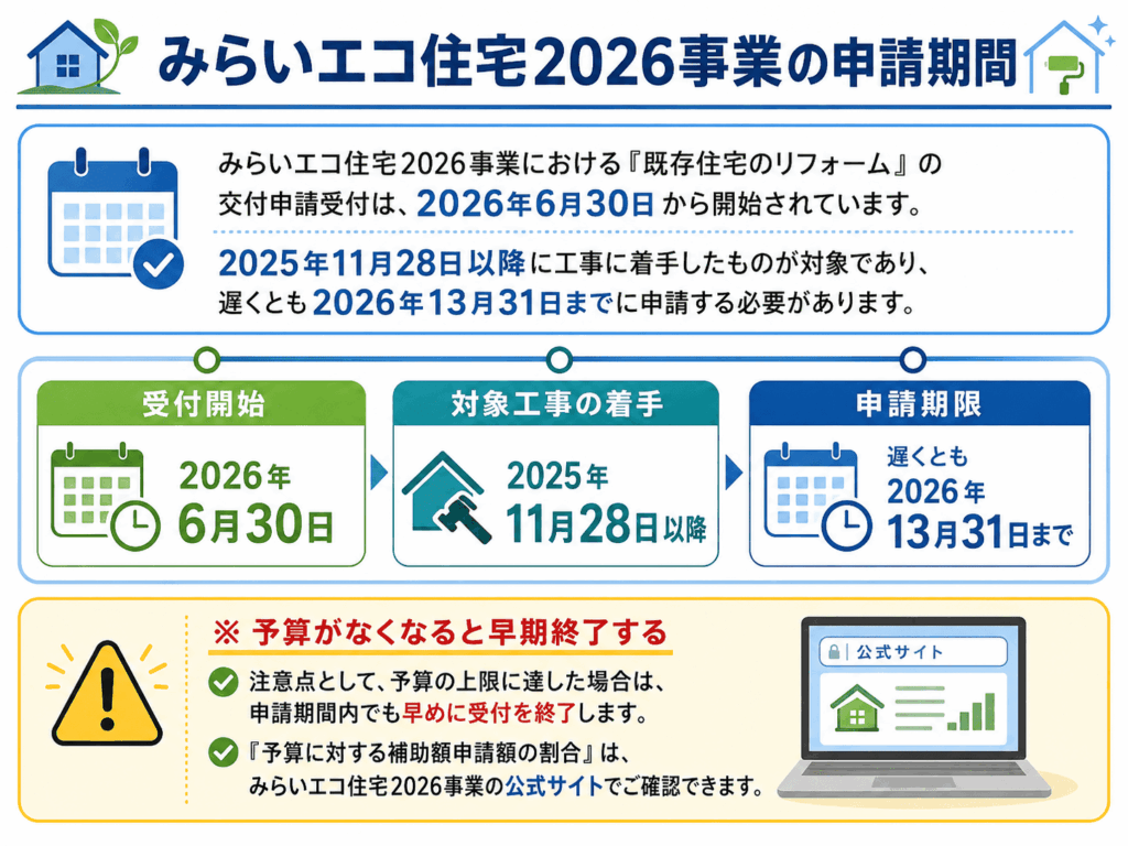 みらいエコ住宅2026事業の申請期間