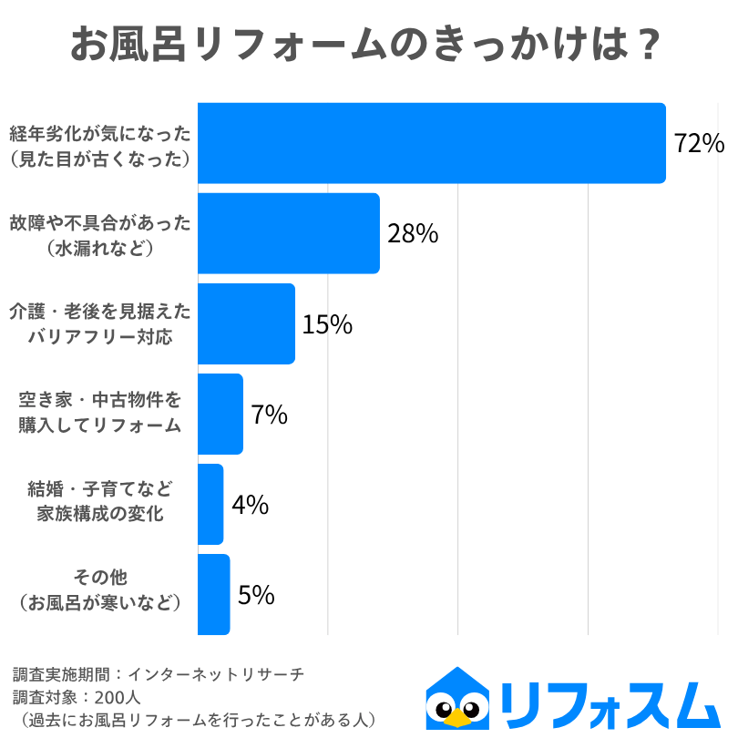 「お風呂リフォームのきっかけ」アンケート結果