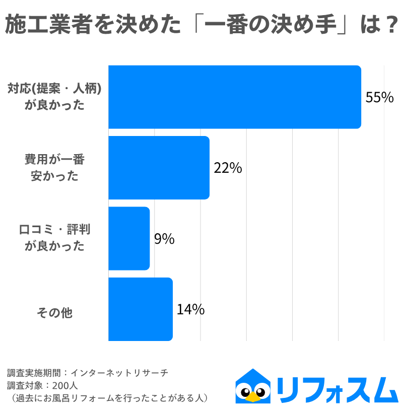 お風呂リフォームの施工業者を決めた「一番の決め手」は（アンケート結果）