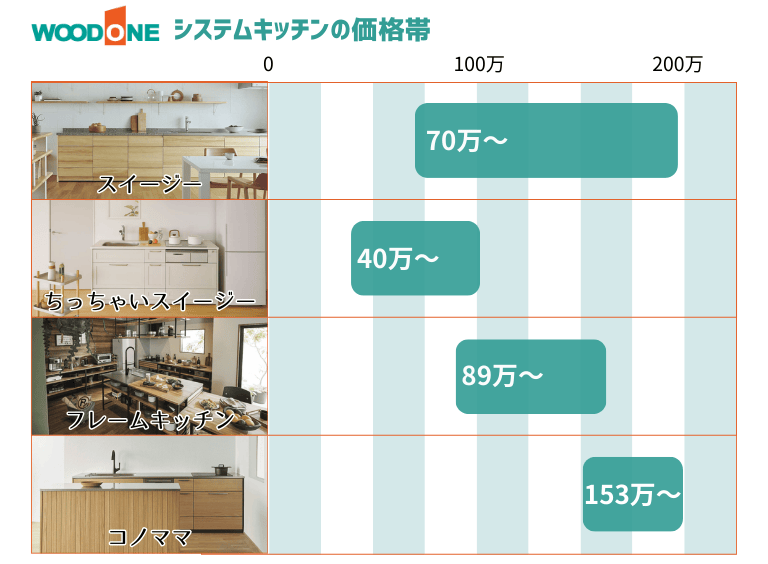 ウッドワンキッチンの価格帯