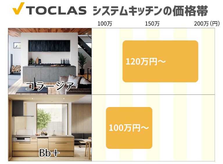 トクラスキッチン_価格帯