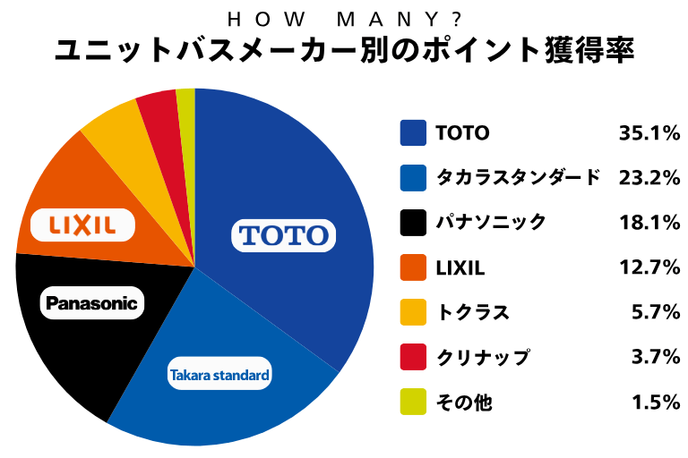 ユニットバスメーカーランキング(2025年度版)