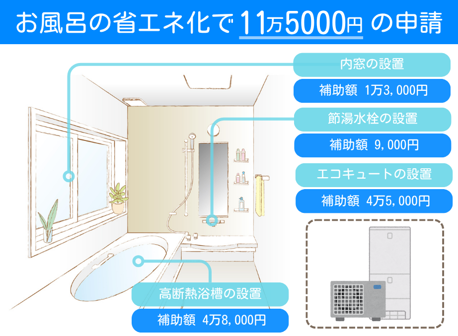 みらいエコ住宅2026事業を活用して、お風呂の省エネ化を行い11万5000円の申請