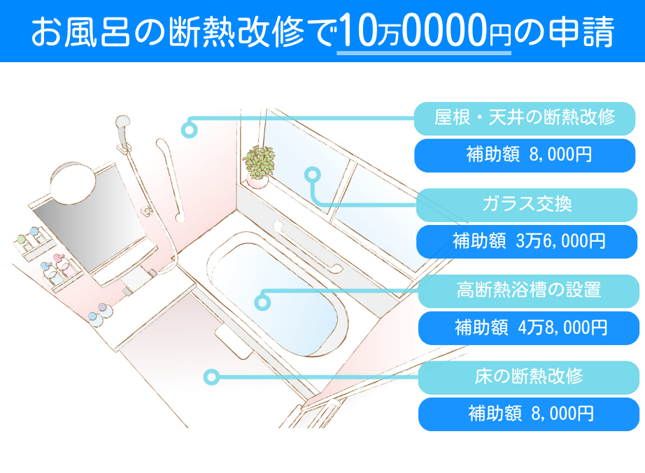 みらいエコ住宅2026事業を活用して、お風呂の断熱化を行い10万0000円の申請
