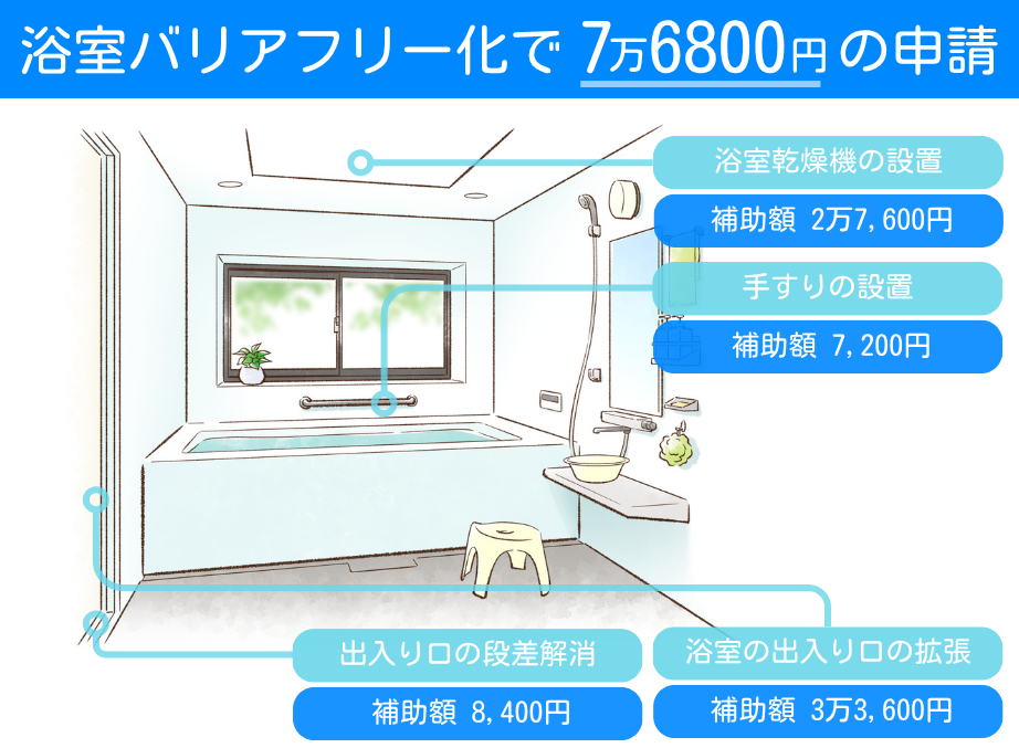 みらいエコ住宅2026事業を活用して、お風呂のバリアフリー化を行い7万6800円の申請