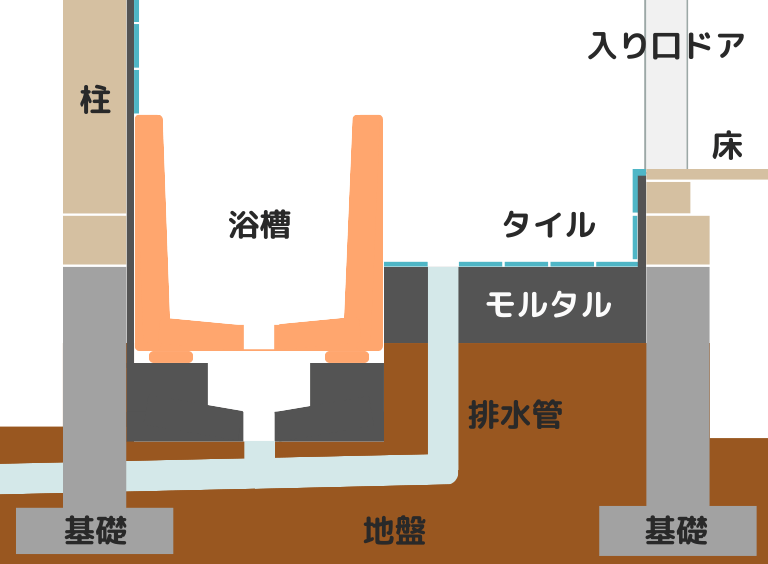 在来浴室(在来工法の浴室) 断面図・構造