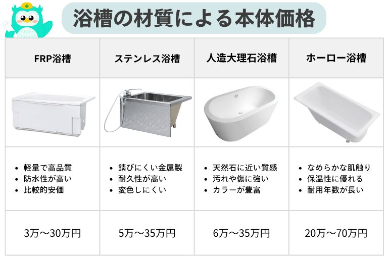 浴槽の材質による本体価格