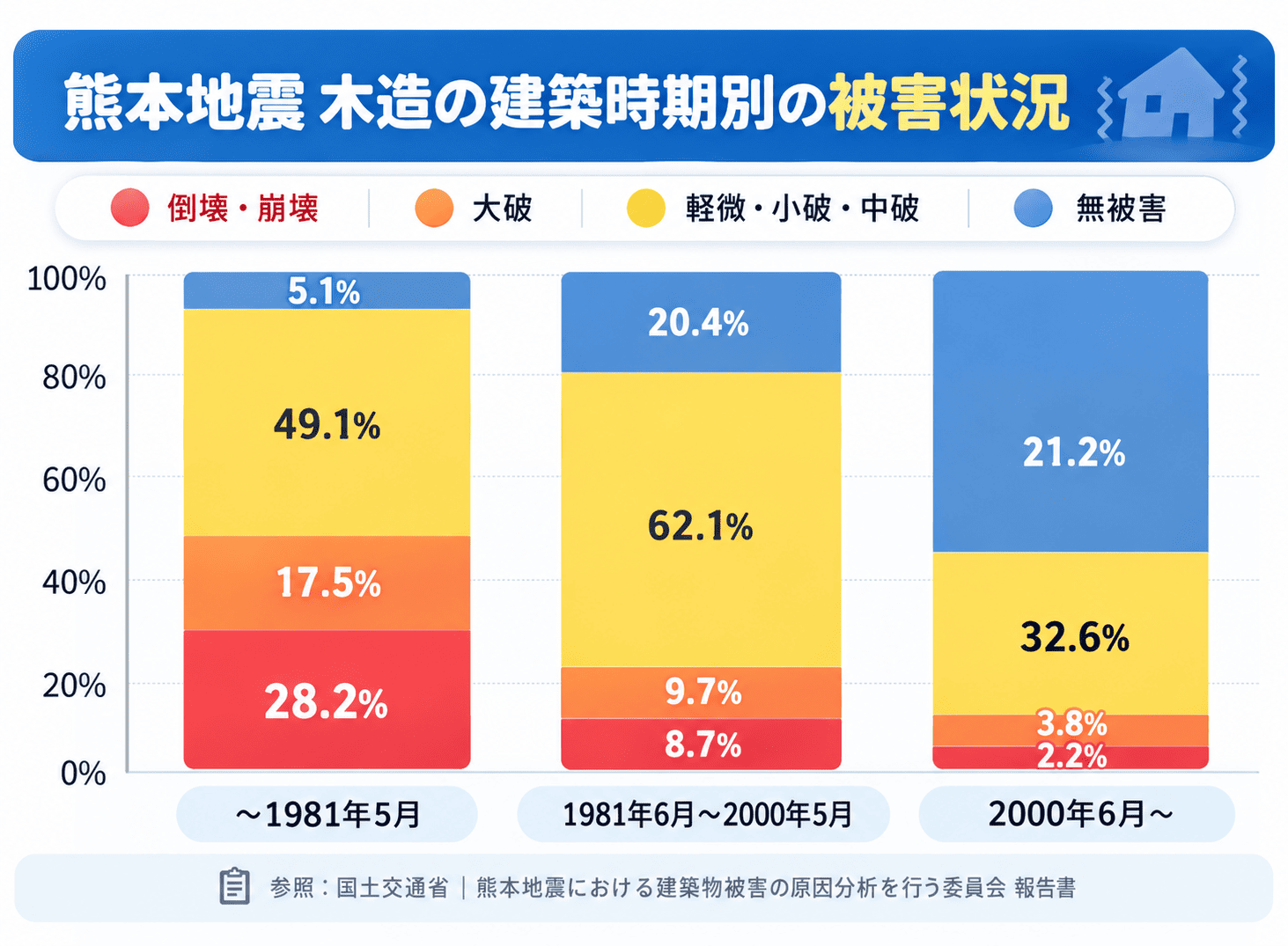 熊本地震_木造住宅の建築時期別の被害状況