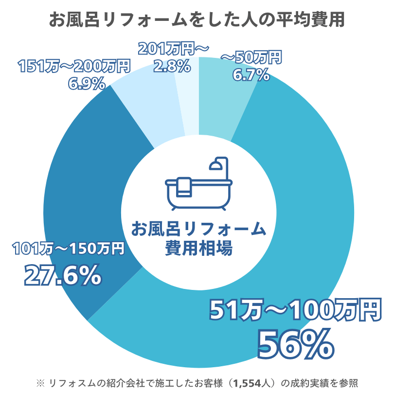 お風呂リフォーム費用相場