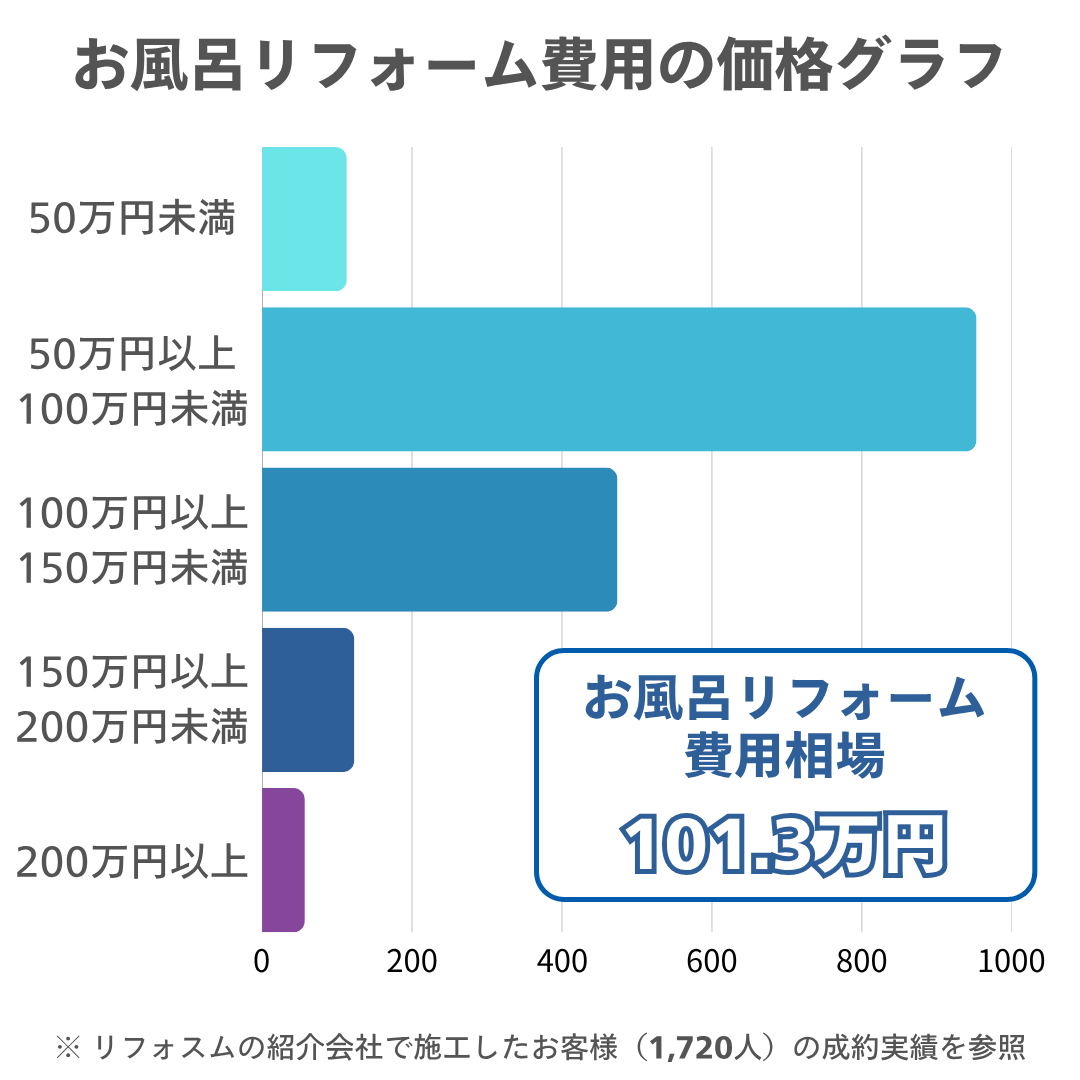 お風呂リフォーム費用の価格グラフ