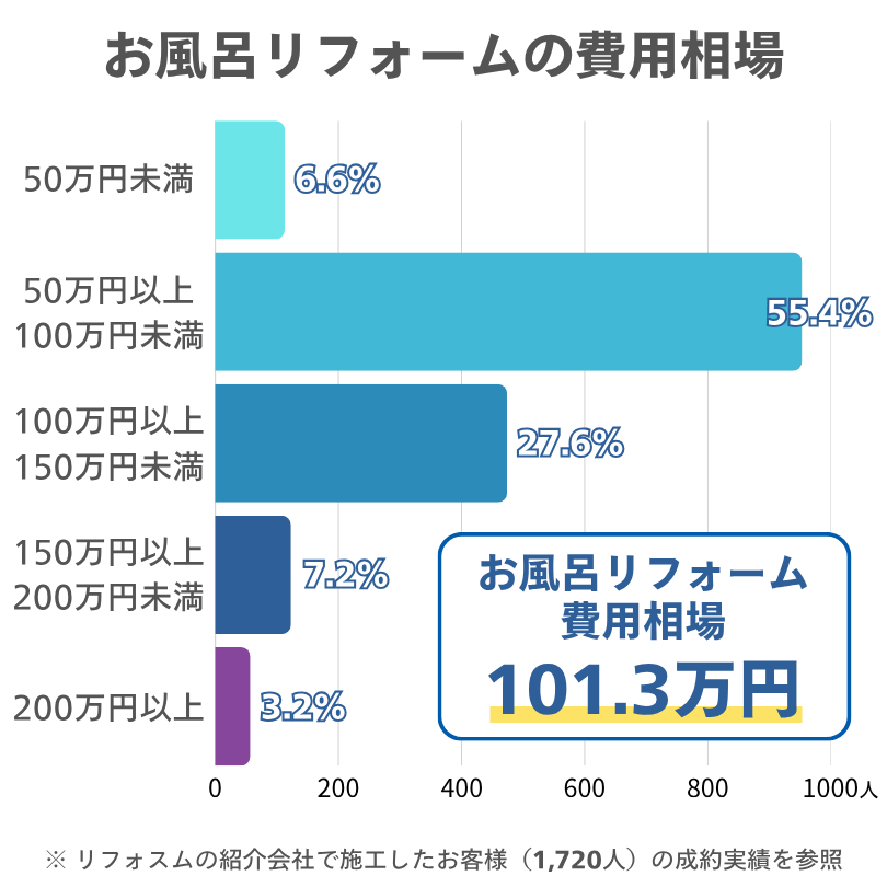お風呂リフォーム費用相場棒グラフ：お風呂リフォーム費用相場は101.3万円