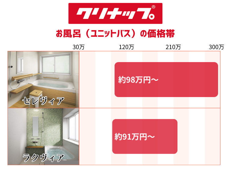 クリナップ お風呂(ユニットバス)の価格帯
