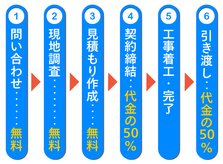 リフォーム費用はいつ払う？（100万円未満）