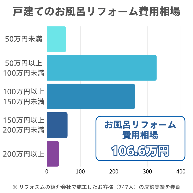 戸建てお風呂リフォーム費用相場(棒グラフ)。お風呂リフォーム費用相場:106.6万円