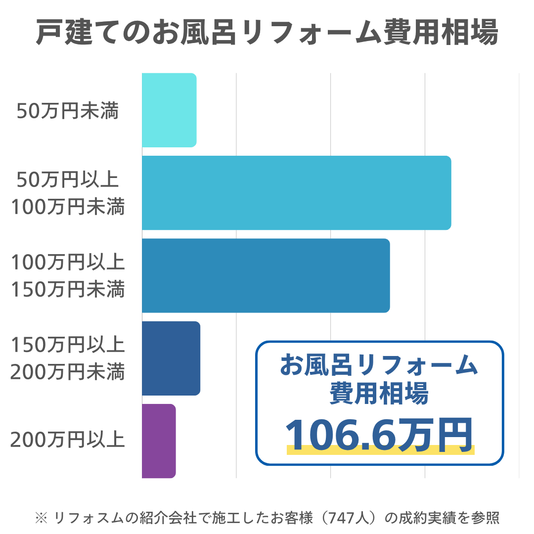 戸建てお風呂リフォーム費用相場の棒グラフ（106.6万円）