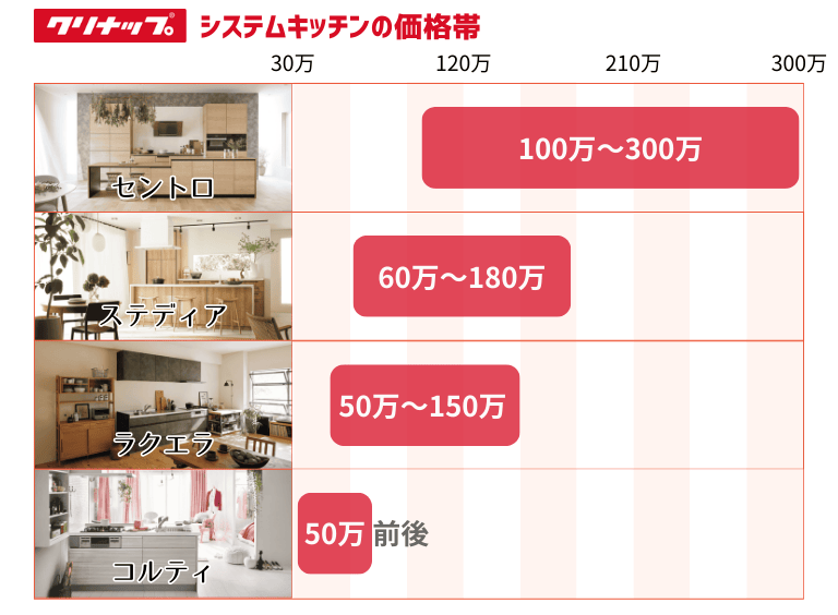 クリナップキッチンの価格帯