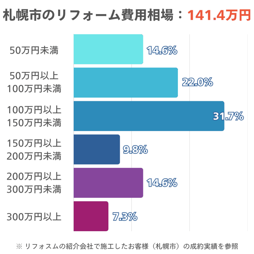 札幌市のリフォーム費用相場 :141.4万円