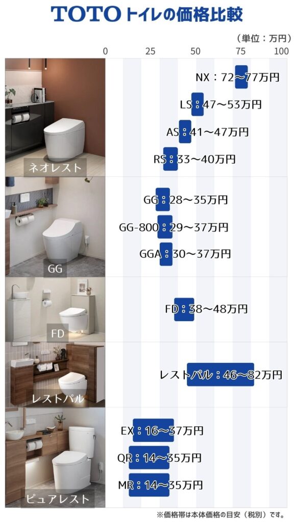 TOTOトイレ価格表