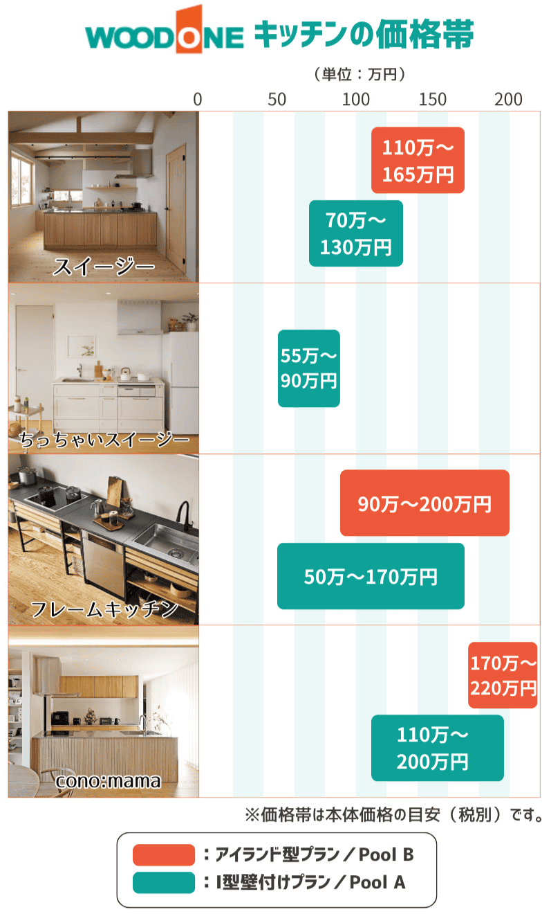ウッドワンキッチン_価格帯
