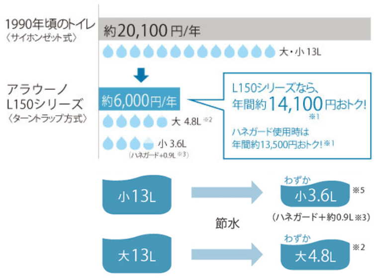 パナソニックトイレ_節水効果